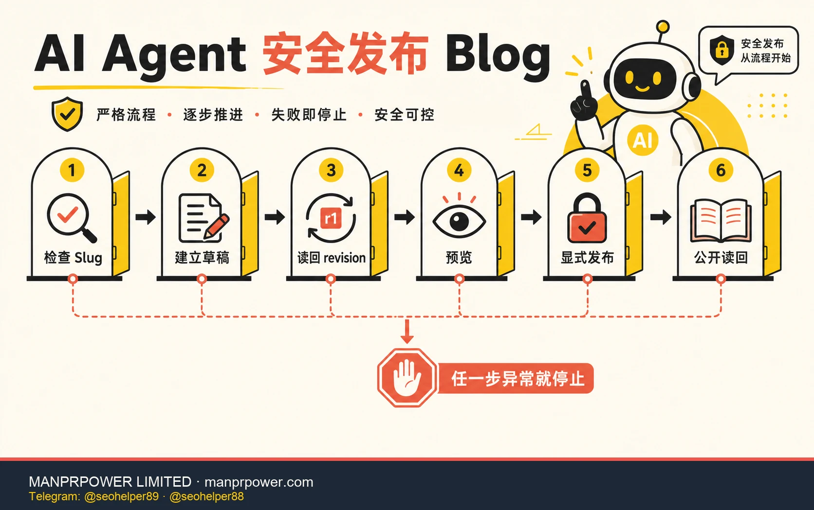 AI Agent 安全发布 Blog 六步流程图，从检查 Slug、建立草稿和读回 revision，到预览、显式发布及公开读回
