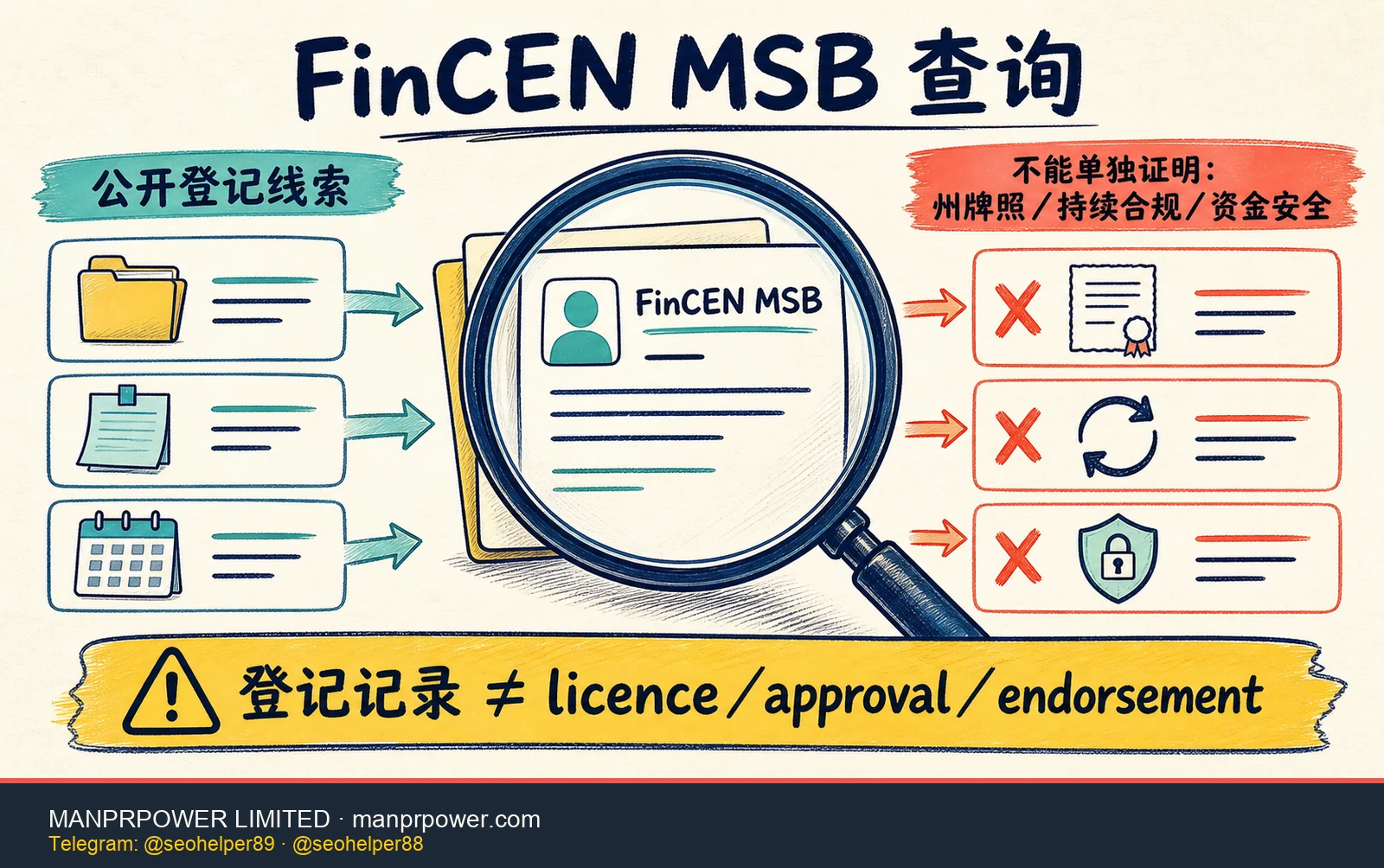 FinCEN MSB 查询封面图，说明公开登记记录不能单独证明州级牌照、持续合规或企业可信