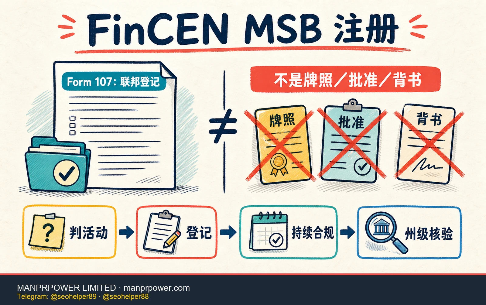 FinCEN MSB 注册边界图，说明 Form 107 是联邦 BSA 登记，不等于经营牌照、监管批准或背书，并提示持续合规与州级核验