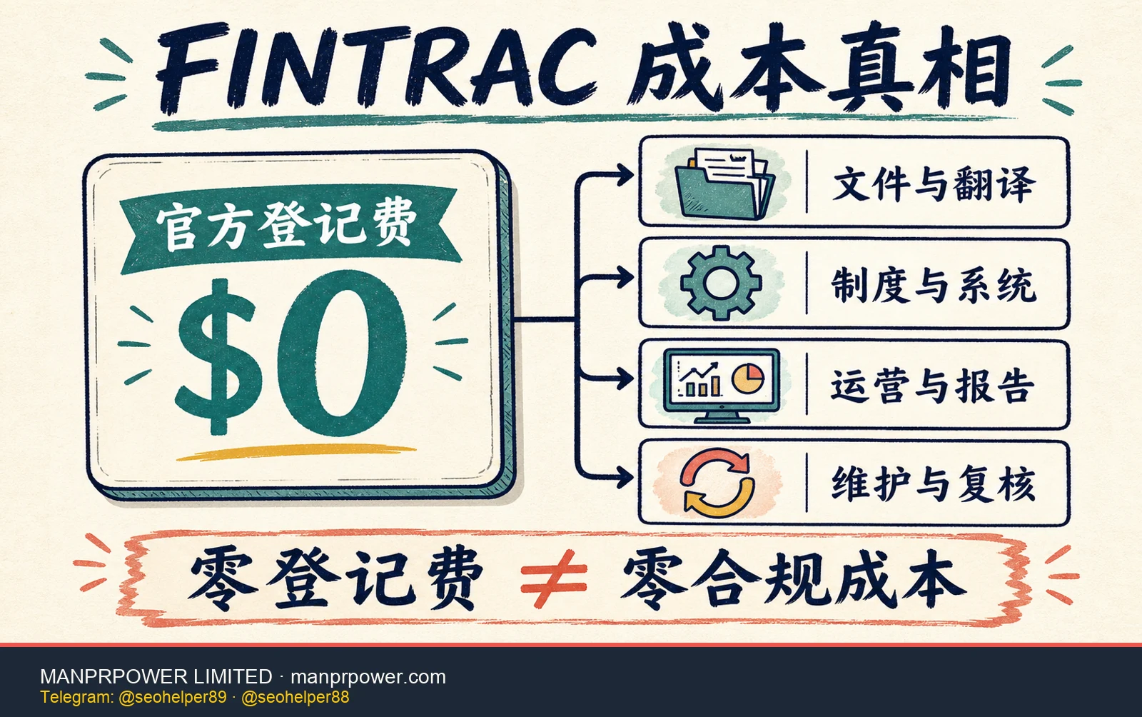 FINTRAC MSB 与 FMSB 成本说明图，官方登记费为零，但文件翻译、合规制度、运营报告和维护复核仍需预算