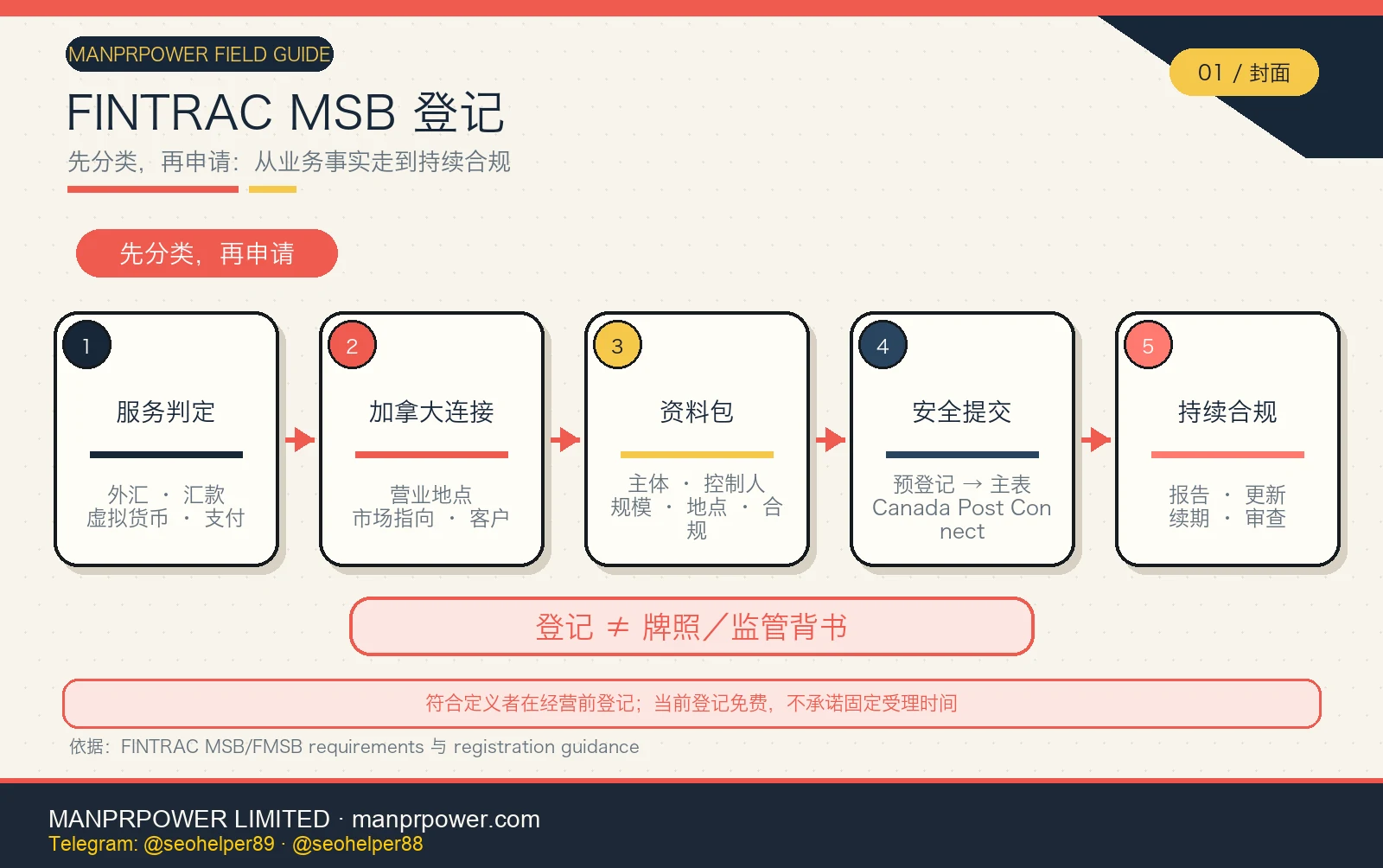 FINTRAC MSB 登记路线图，从服务判定、加拿大连接和资料包到安全提交与持续合规，并提示登记不是牌照或监管背书