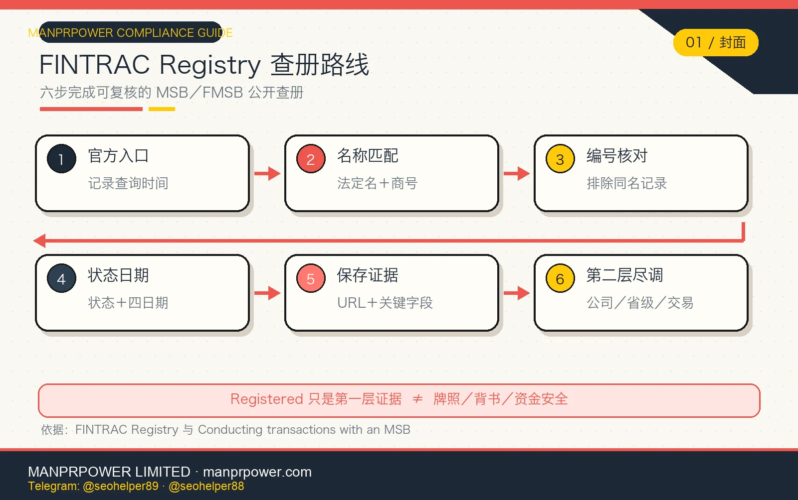 FINTRAC MSB Registry 六步查册路线，从官方入口、名称与编号核对到状态日期、证据保存和第二层尽调