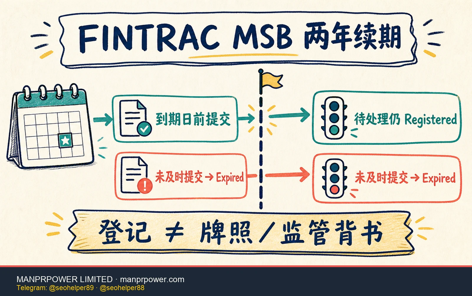 FINTRAC MSB 两年续期封面图，说明到期日前提交后待处理仍为 Registered，未及时提交则为 Expired
