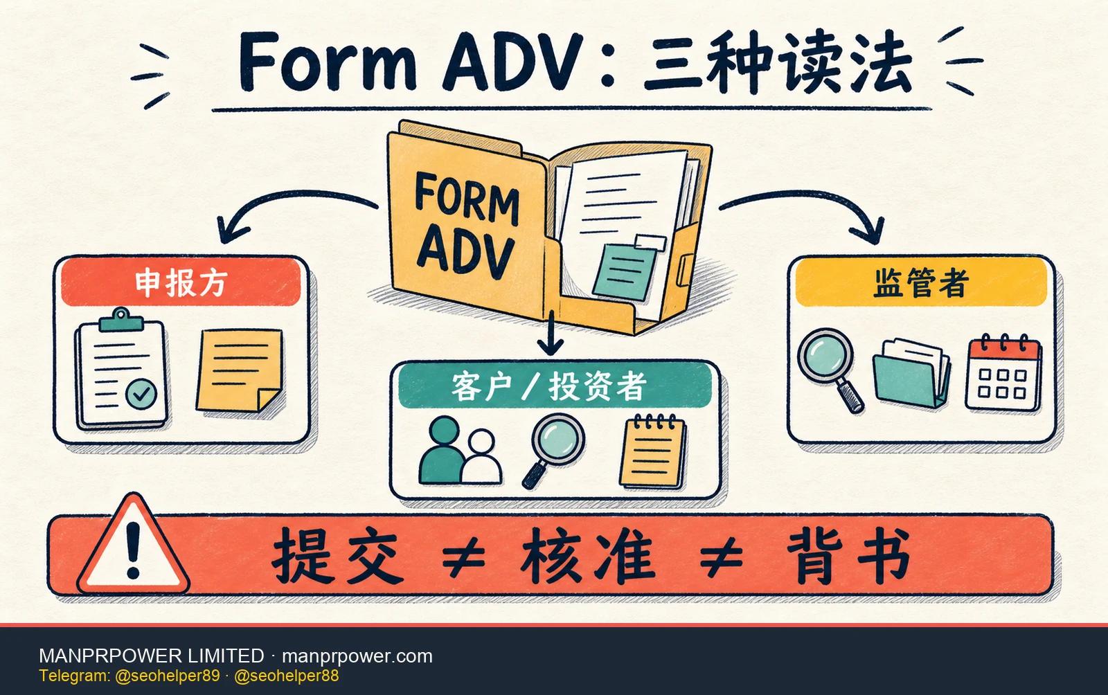 Form ADV 三种读法说明图，展示申报方、客户与投资者、监管者的不同用途，并强调提交不等于核准或能力背书