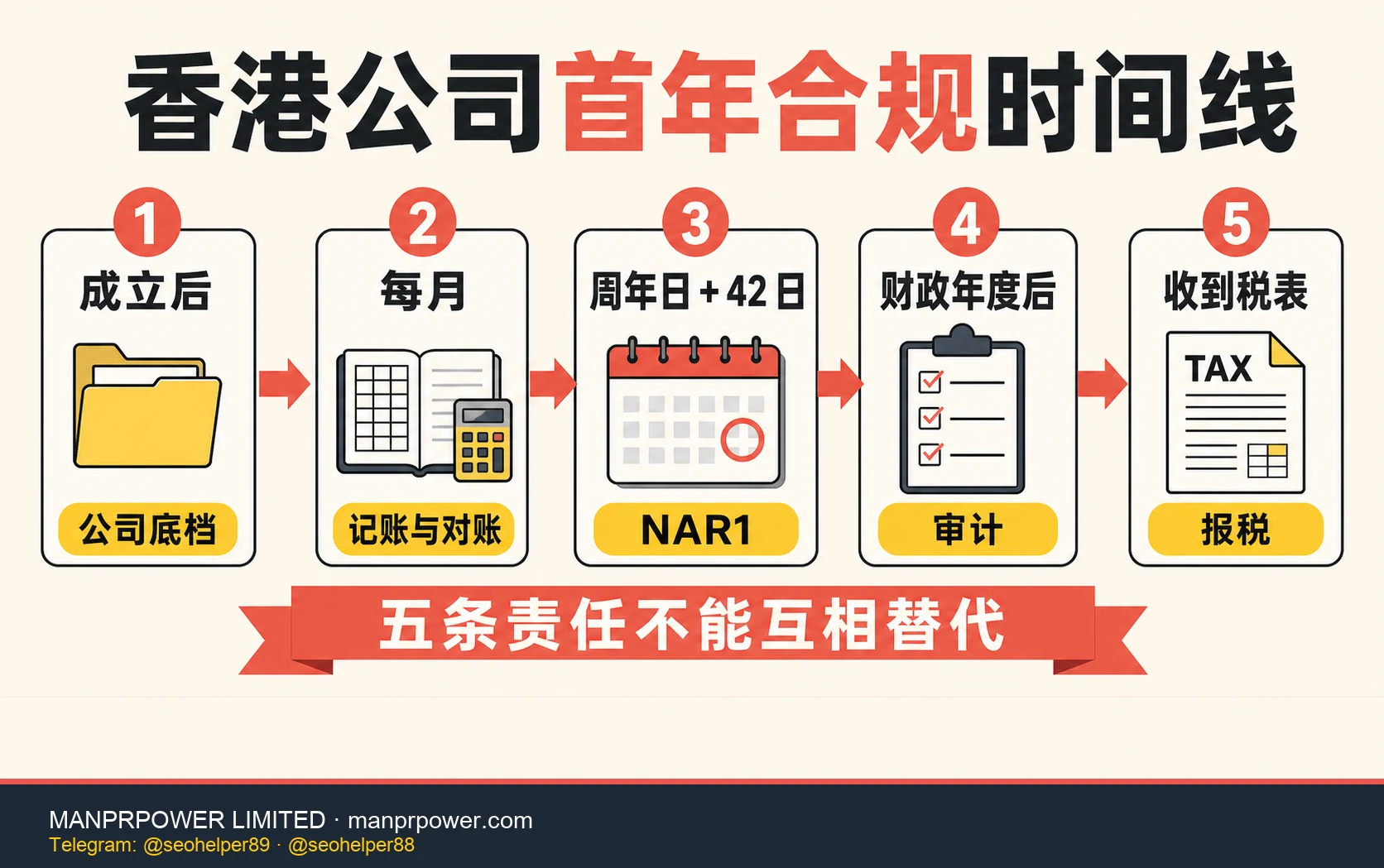 香港公司首年合规时间线，从成立后整理底档、每月记账，到周年日后 42 日 NAR1、审计与收到税表后的报税
