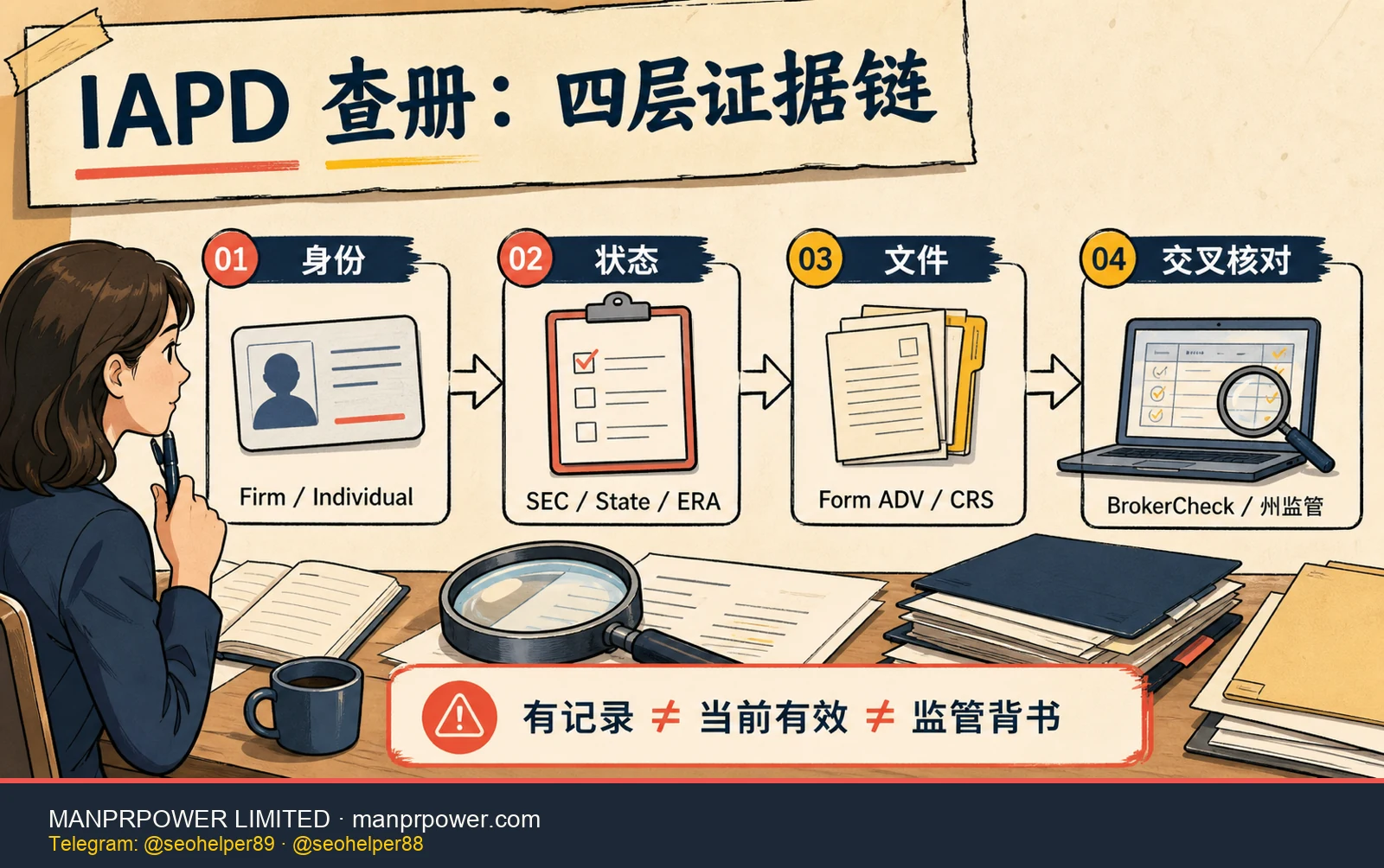 IAPD 投资顾问查册四层证据地图，从公司或个人身份、SEC 州或 ERA 状态、Form ADV 文件到 BrokerCheck 和州监管交叉核对