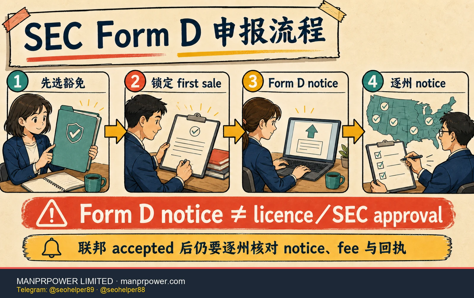 SEC Form D 申报流程封面图，依次显示选择豁免、锁定 first sale、提交联邦 notice 和完成州级 notice，并说明不等于牌照或 SEC 批准