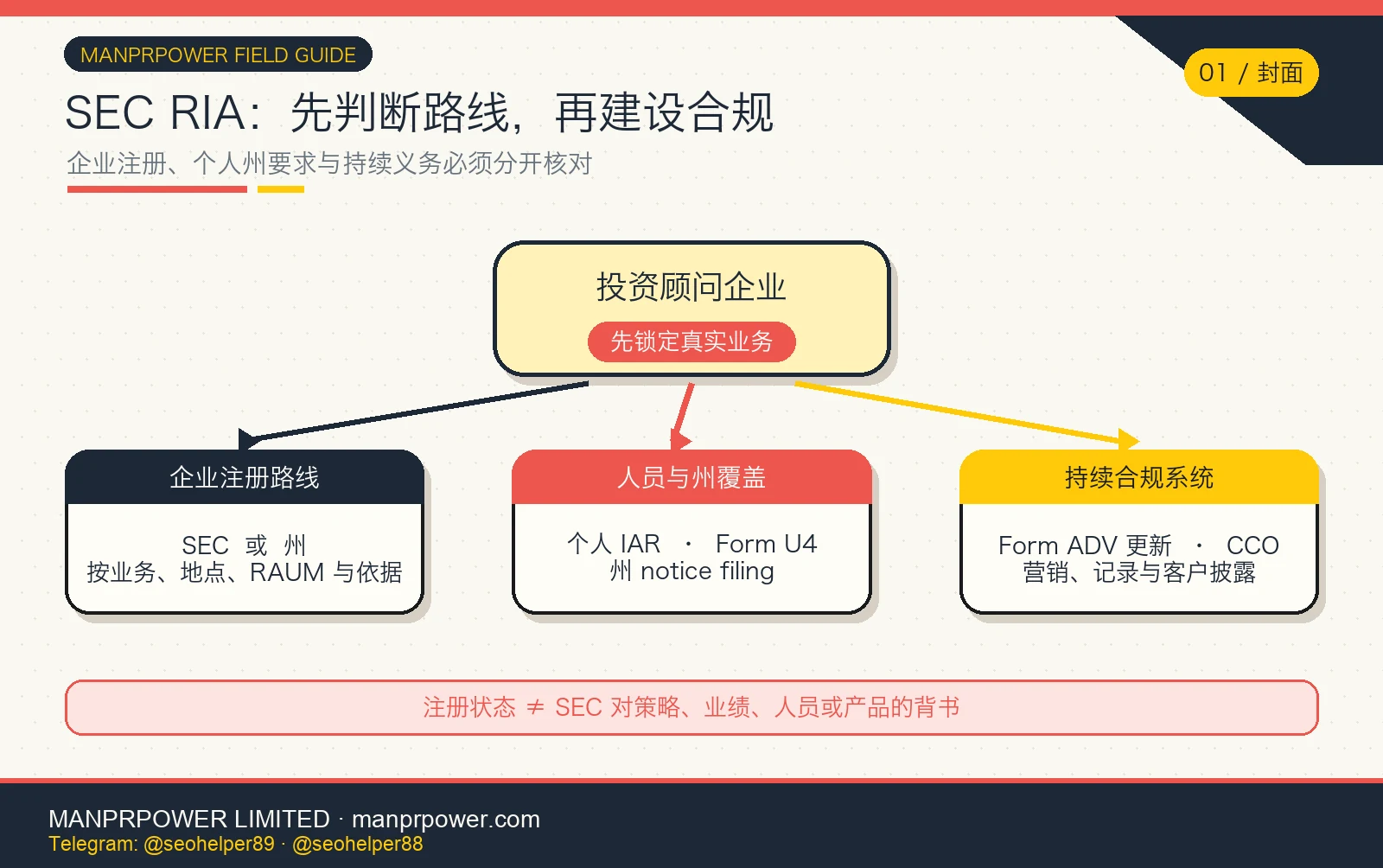 SEC RIA 注册与合规总览，从投资顾问企业分流至 SEC 或州注册、个人 IAR 与州覆盖、Form ADV 和持续合规系统