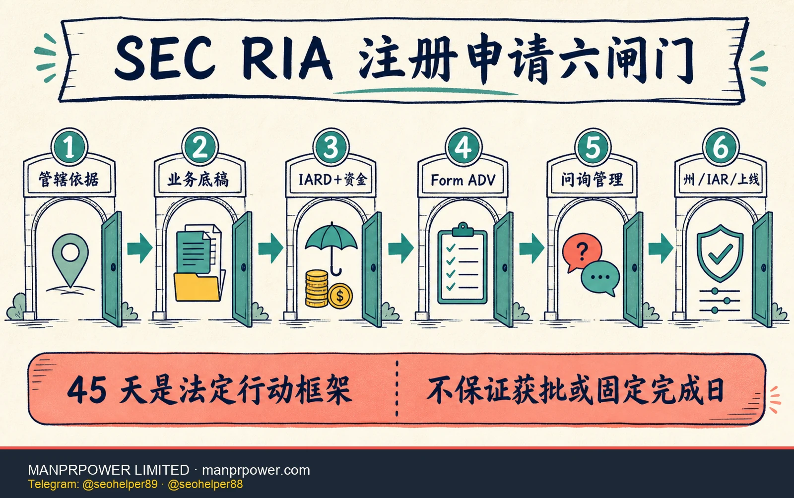SEC RIA 注册申请六闸门流程图，从管辖依据、业务底稿、IARD 资金、Form ADV、监管问询到州 IAR 与上线控制
