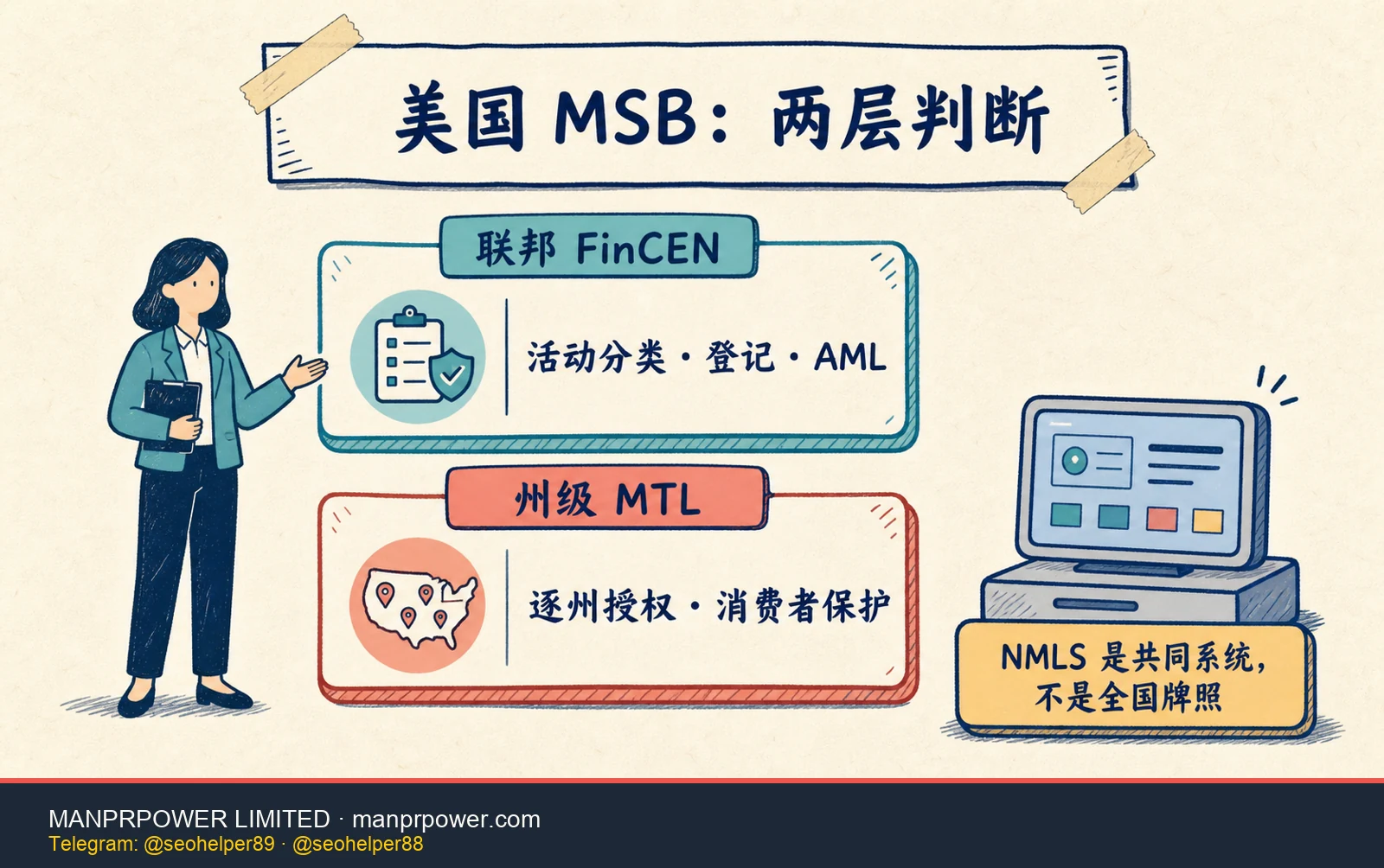 美国 MSB 联邦与州双层封面图，区分 FinCEN 活动分类登记和州 Money Transmitter License，并说明 NMLS 不是全国牌照