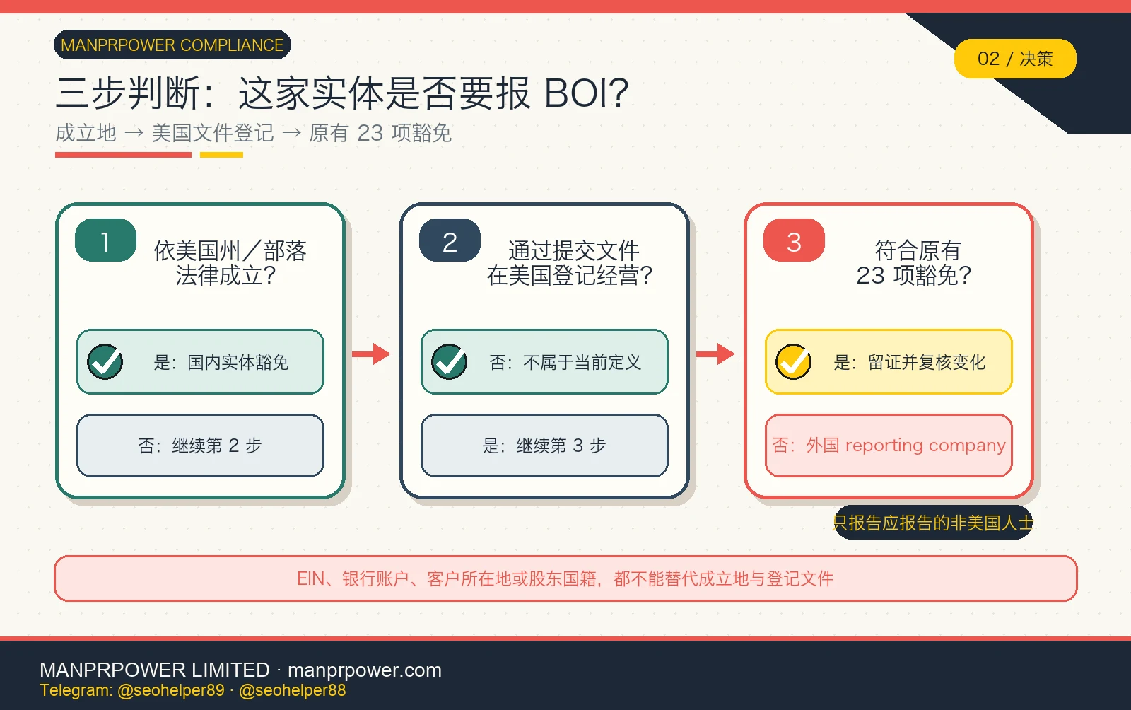 美国 BOI 国内与外国实体决策树 美国 BOI 三步实体决策树,依次检查依法成立地、美国文件登记和原有 23 项豁免