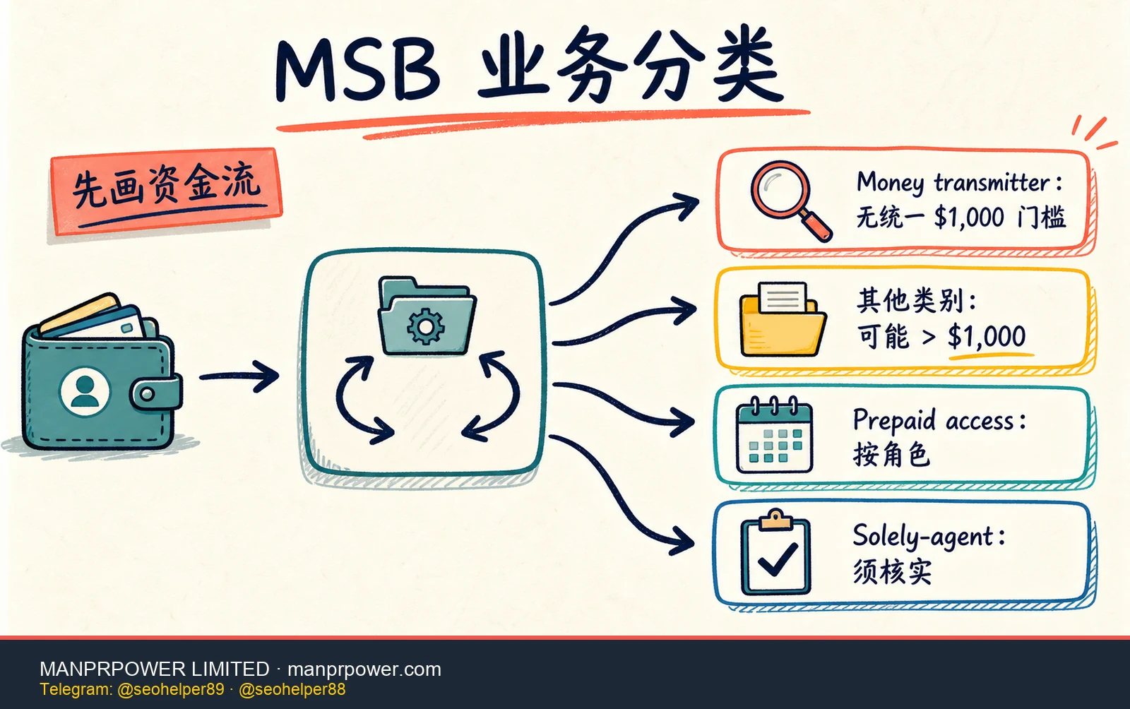 FinCEN MSB 业务分类决策树，从是否接受控制或传递客户价值，区分 money transmitter、换汇支票与 money orders、prepaid access 角色