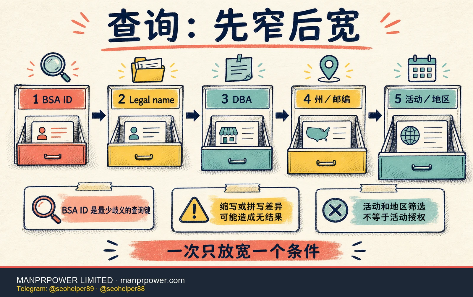 FinCEN MSB 查询入口策略图，从 BSA ID 到法律名称、DBA、州邮编和活动地区逐步放宽