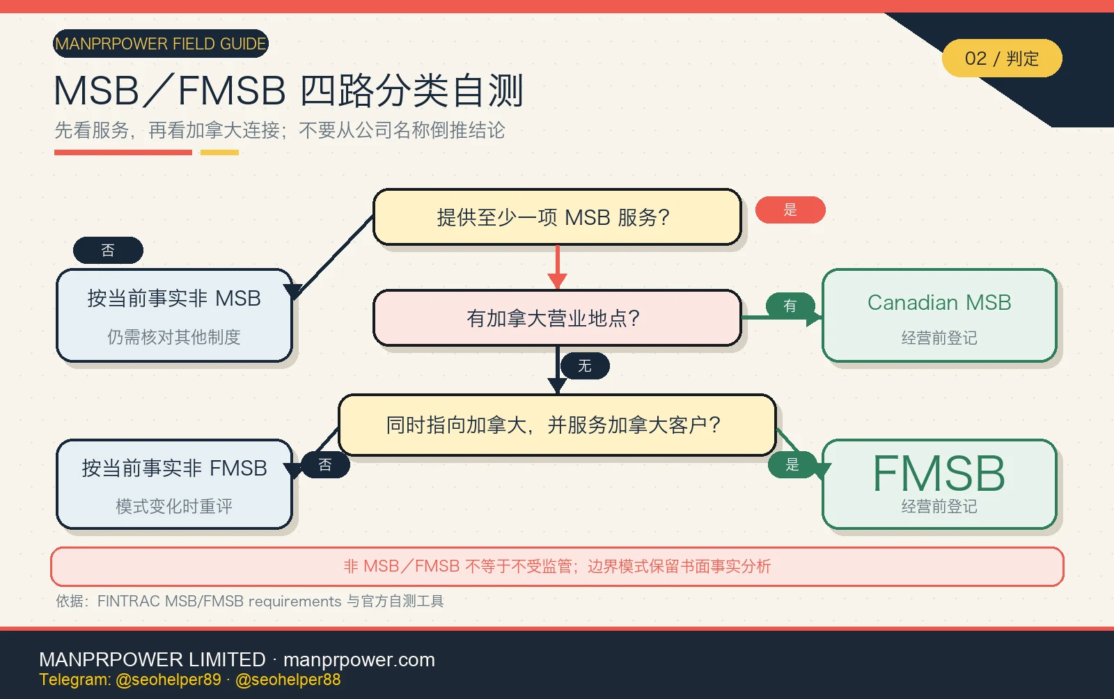 FINTRAC MSB 和 FMSB 分类决策树，依次判断受监管服务、加拿大营业地点、市场指向和加拿大客户连接