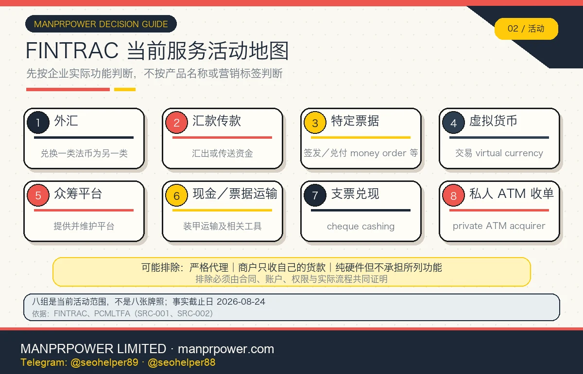 FINTRAC MSB 服务活动地图，列出外汇、汇款传款、特定票据、虚拟货币、众筹、运输、支票兑现和私人 ATM 收单八组活动
