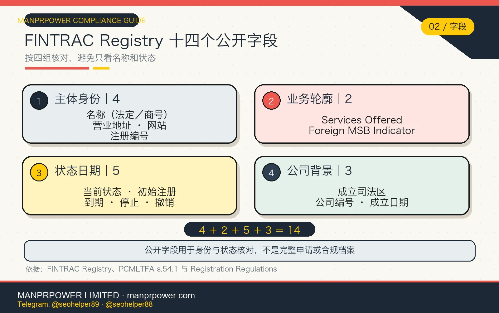 FINTRAC Registry 十四个公开字段地图，分为主体身份、业务轮廓、状态日期和公司背景四组