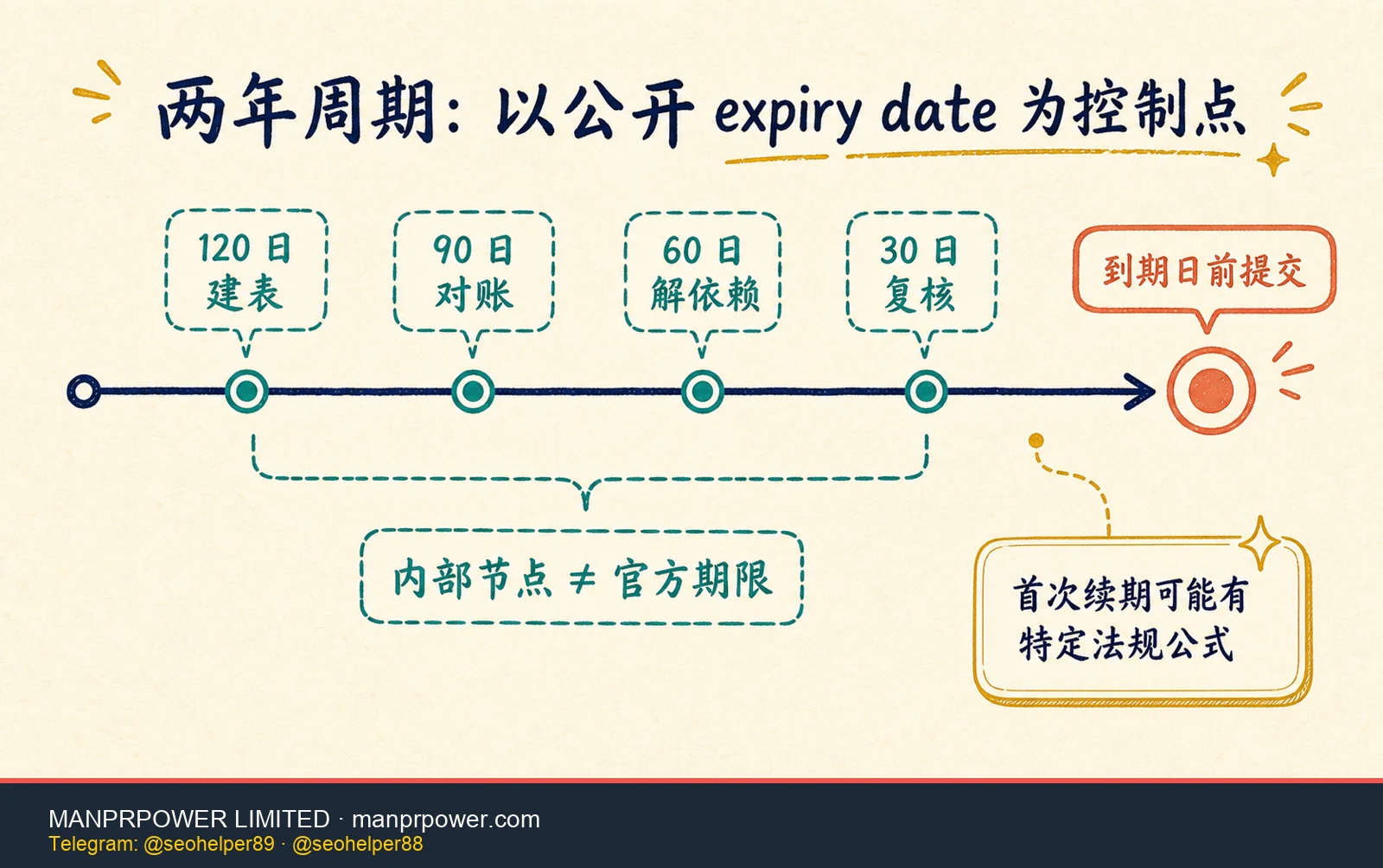 FINTRAC MSB 两年续期时间轴，以公开到期日为控制点并标明 120、90、60、30 日为内部管理节点