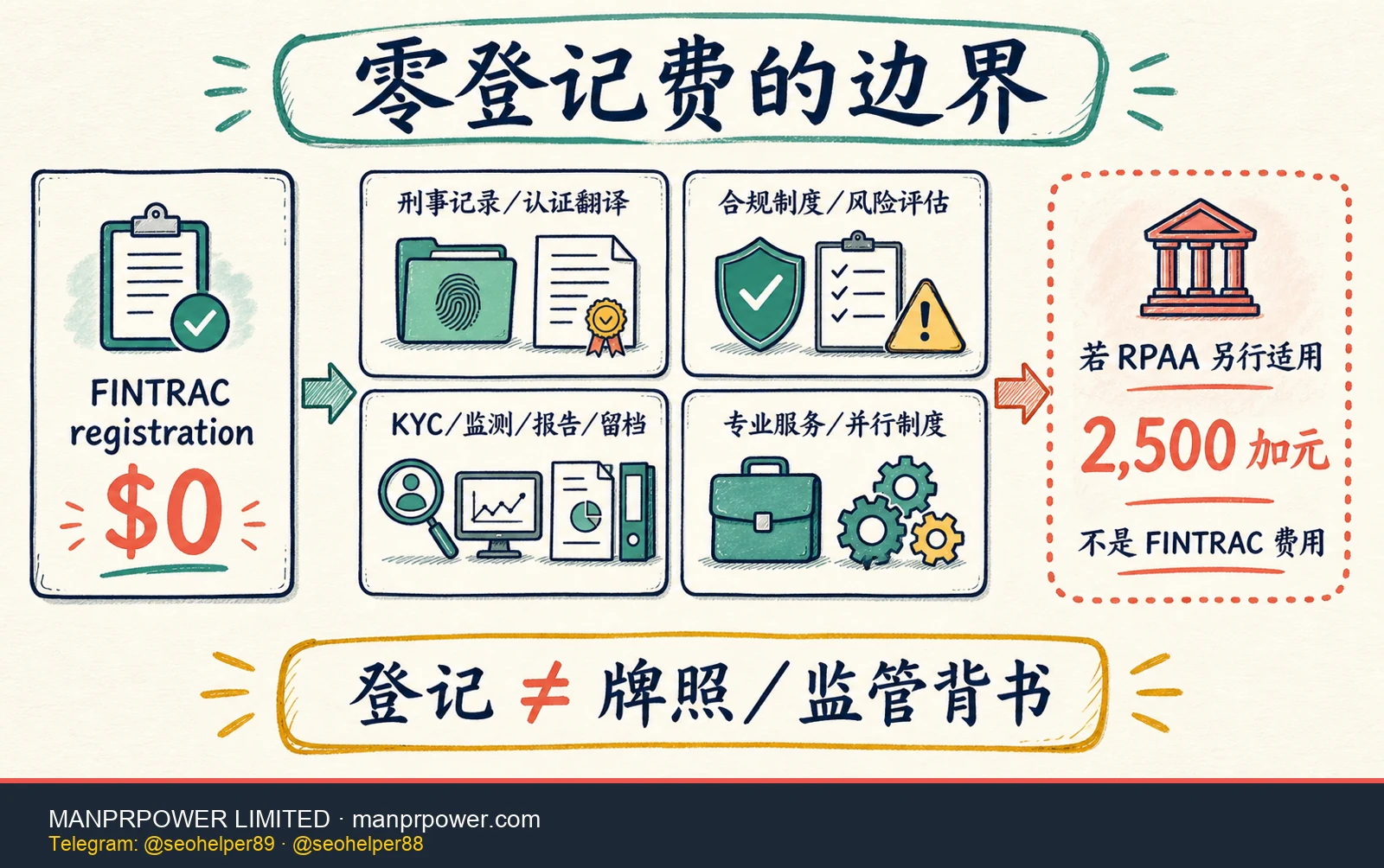 FINTRAC 零登记费边界图，区分官方登记费与刑事记录、翻译、合规制度、KYC、报告、专业服务及另行适用的 RPAA 费用