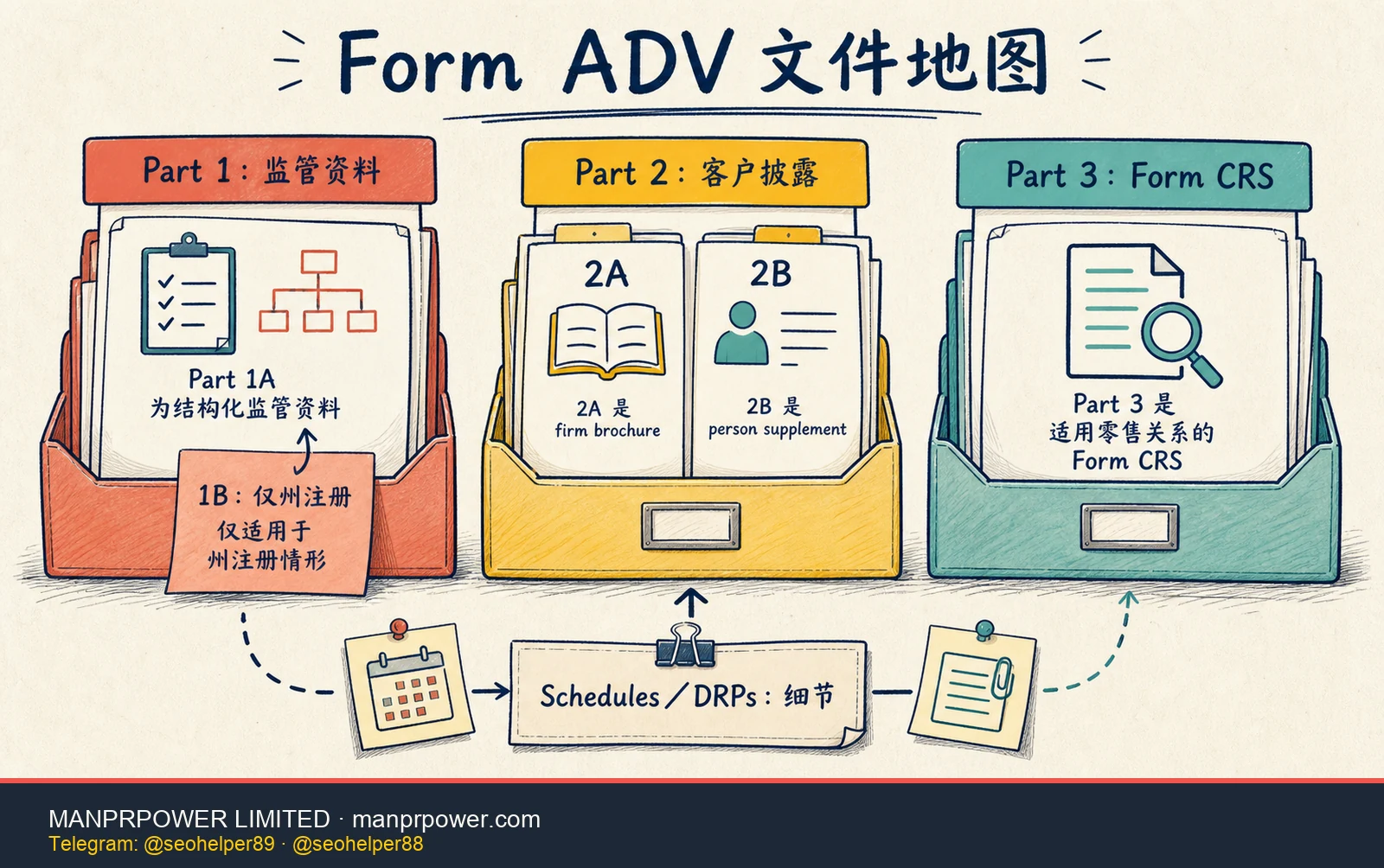 Form ADV 文件地图，区分 Part 1A 与州注册适用的 1B、Part 2A 公司 brochure 与 2B 人员 supplement，以及 Part 3 Form CRS