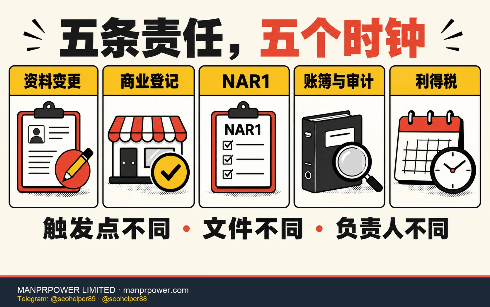 香港公司五条独立合规责任图，分别为资料变更、商业登记、NAR1、账簿与审计及利得税