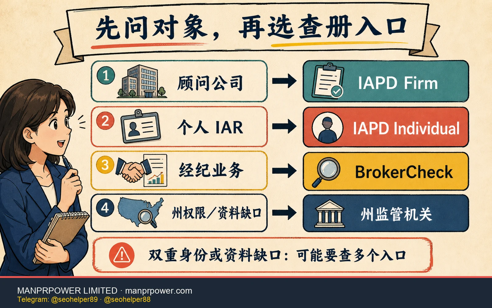 美国投资顾问查册入口决策树，顾问公司查 IAPD Firm、个人 IAR 查 Individual、经纪业务查 BrokerCheck、州级缺口查州监管机关