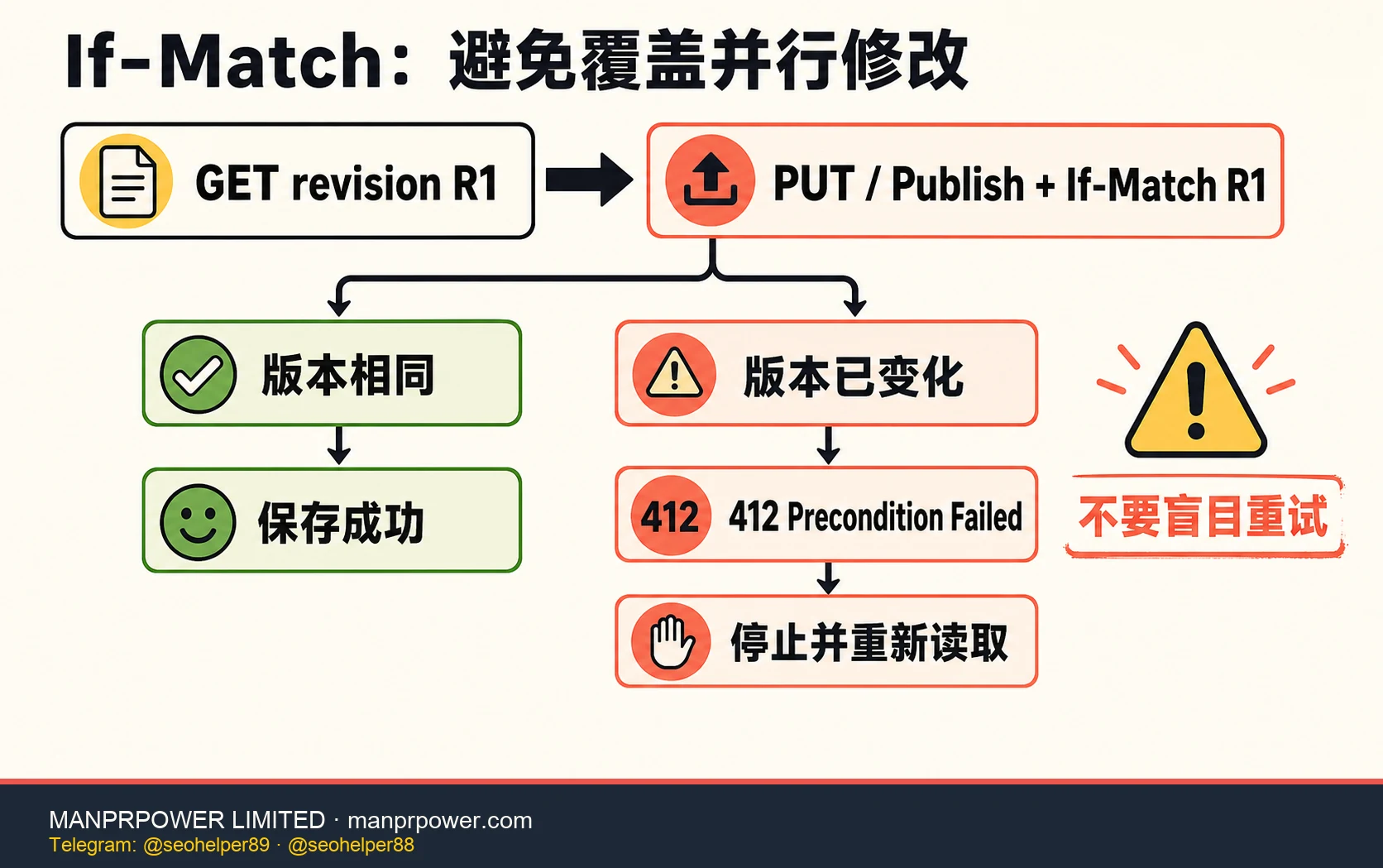 If-Match 版本冲突流程图，GET revision R1 后条件写入，版本变化则返回 412 Precondition Failed 并停止重新读取
