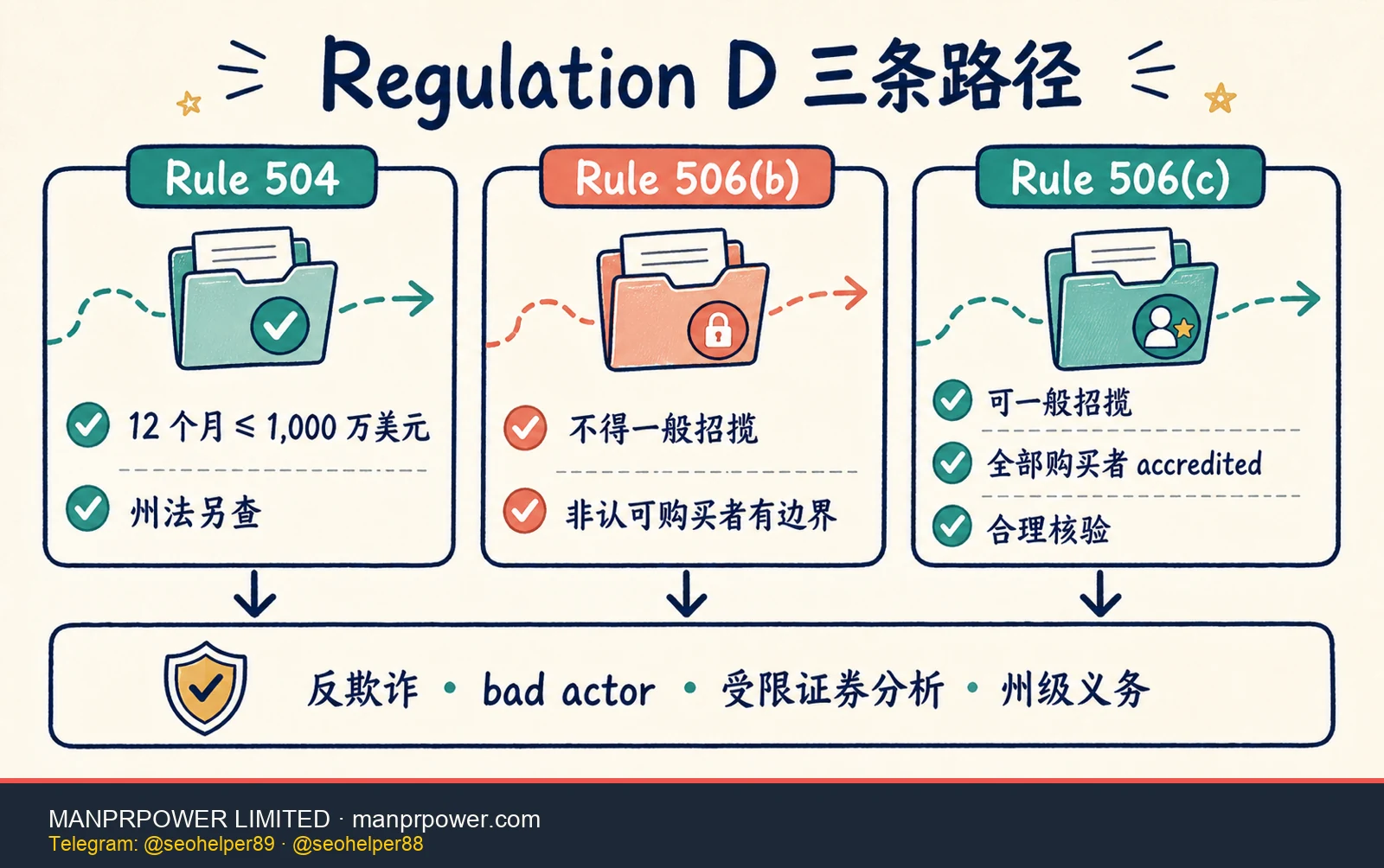 Regulation D 豁免路径比较图，说明 Rule 504 的 1,000 万美元与州法、506(b) 的一般招揽禁令和 506(c) 的认可投资者合理核验