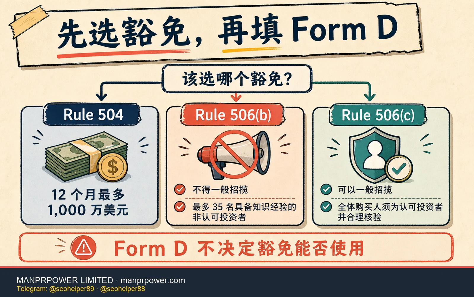 SEC Regulation D 豁免选择决策图，对比 Rule 504、506(b) 和 506(c) 的金额、招揽方式、购买人和州法边界