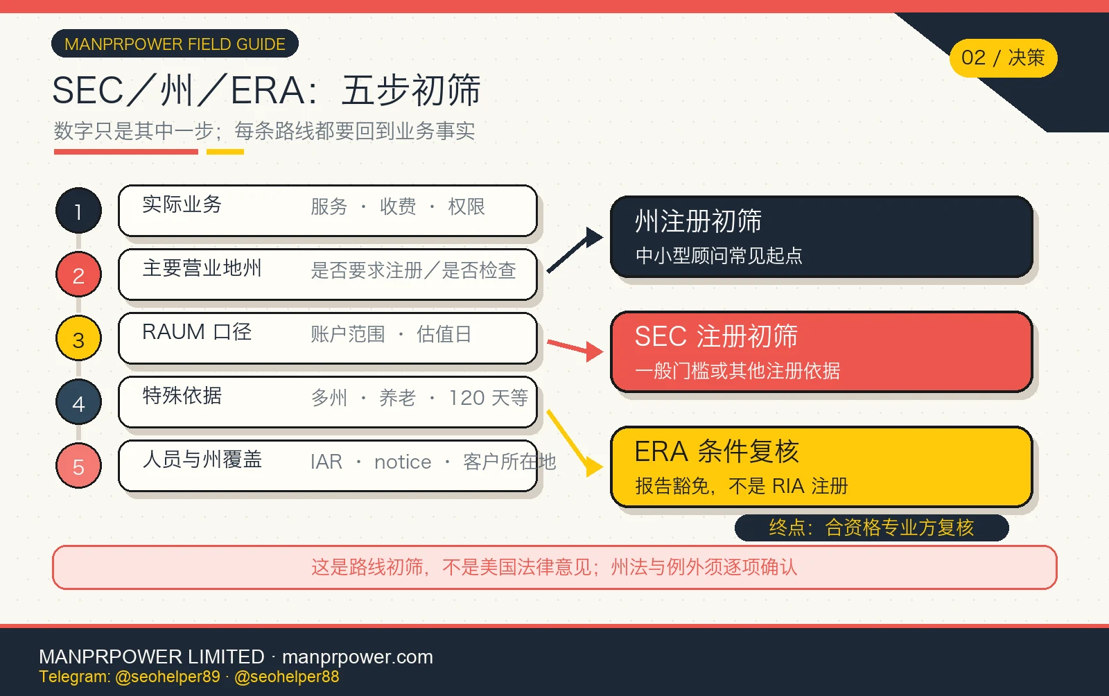 SEC、州注册与 ERA 五步判断树，依次核对实际业务、主要营业地州、RAUM、特殊依据和个人州覆盖
