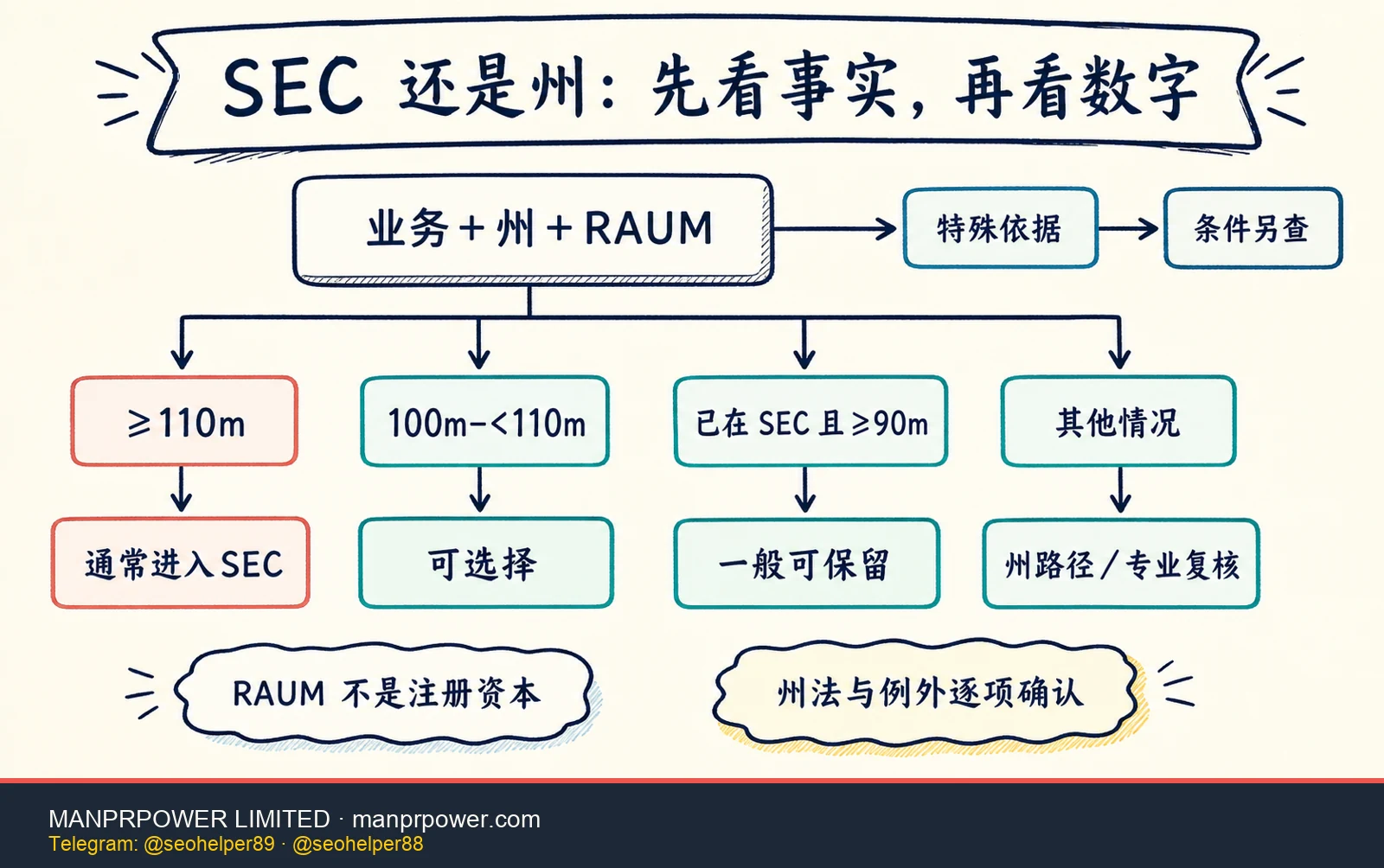 SEC 与州级 RIA 管辖决策树，说明 RAUM 90、100、110 百万美元缓冲、主要营业地州检查及特殊 SEC 依据