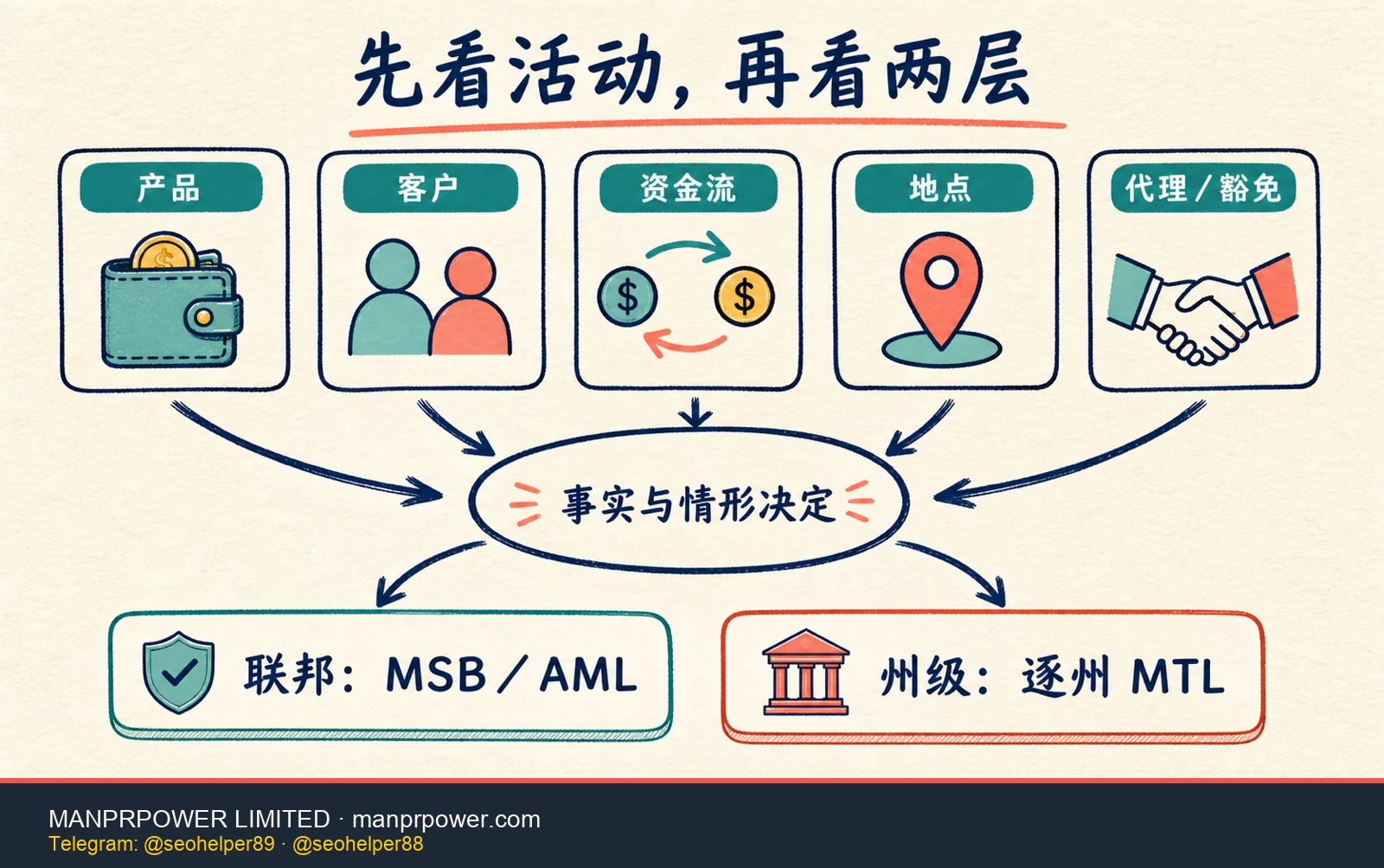 美国 MSB 活动触发决策树 美国 MSB 活动触发树,从产品、客户、资金流、地点和代理豁免判断联邦登记与州 MTL