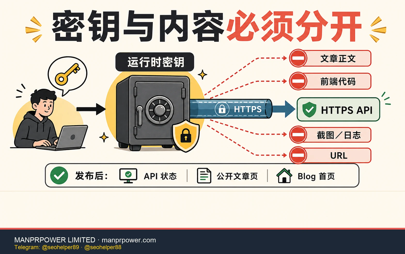 AI Agent 密钥与内容信任边界图，运行时密钥只连接 HTTPS API，并阻断文章正文、前端代码、截图日志和 URL