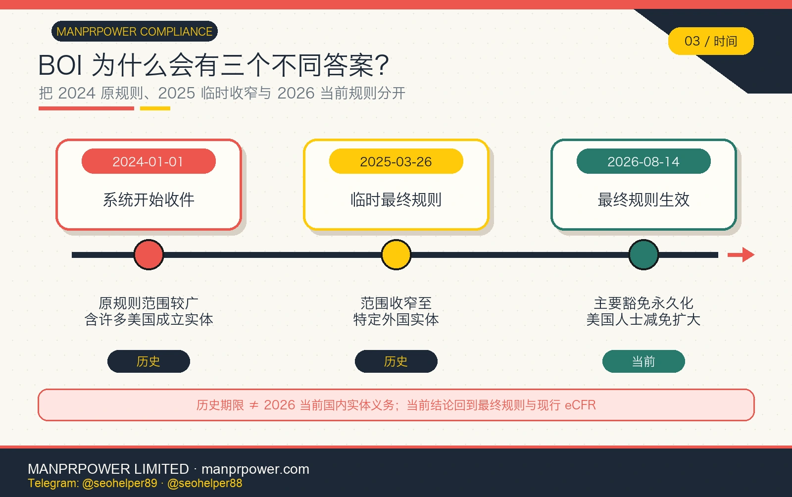 2024 至 2026 美国 BOI 政策时间线 美国 BOI 规则 2024、2025 与 2026 时间线,从系统开始收件、临时收窄到最终规则生效