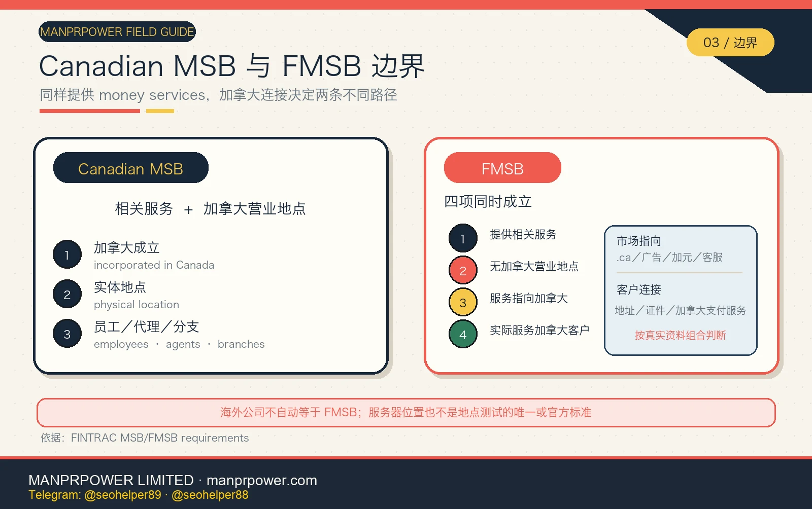 Canadian MSB 与 Foreign MSB 边界对比图，展示加拿大营业地点标准和 FMSB 四项同时成立条件