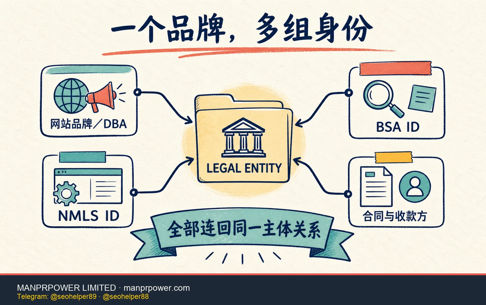 FinCEN 查询身份地图，连接 legal entity、网站品牌和 DBA、BSA ID、NMLS ID、合同与收款方
