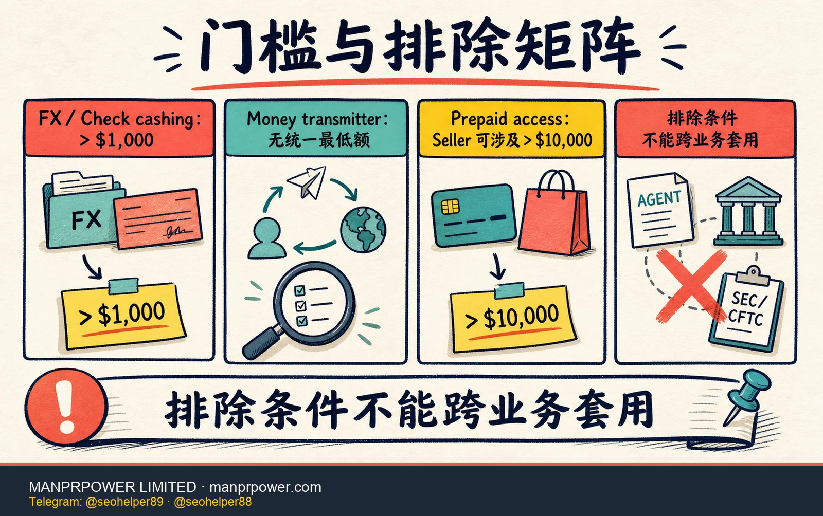 FinCEN MSB 门槛与排除矩阵，对比换汇支票等超过一千美元条件、money transmitter 无统一最低额、prepaid access 特殊规则与主要排除
