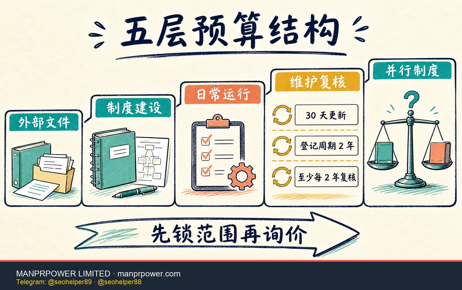 FINTRAC MSB 合规五层预算结构图，包括外部文件、制度建设、日常运行、维护复核和并行制度