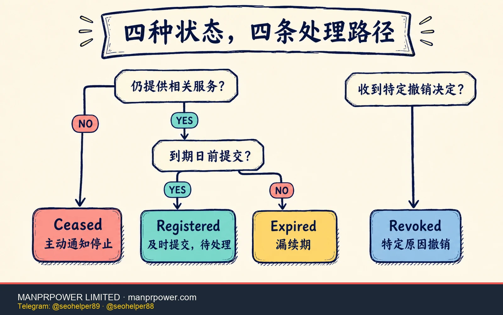 FINTRAC MSB 登记状态决策树，区分 Registered、Expired、Ceased 和 Revoked 四种状态
