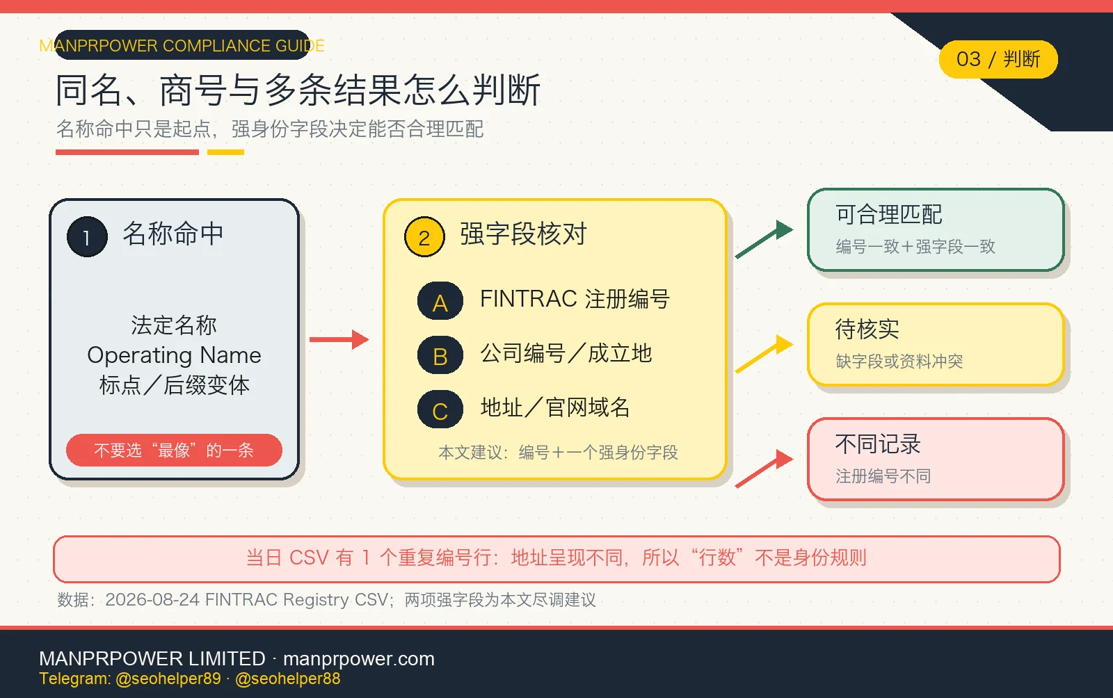 FINTRAC 同名与多条结果决策树，依次核对注册编号、公司编号、地址和网站后作匹配或待核结论