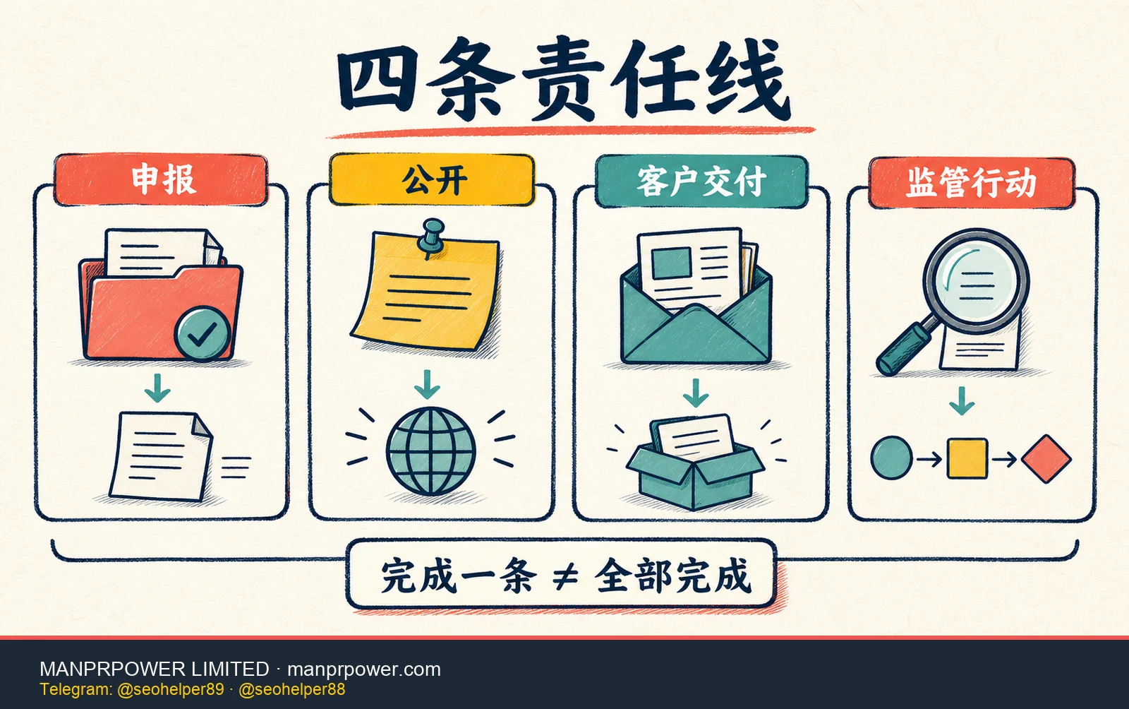Form ADV 四条责任线图，区分 IARD 申报、IAPD 公开、客户交付和监管行动及各自完成证据