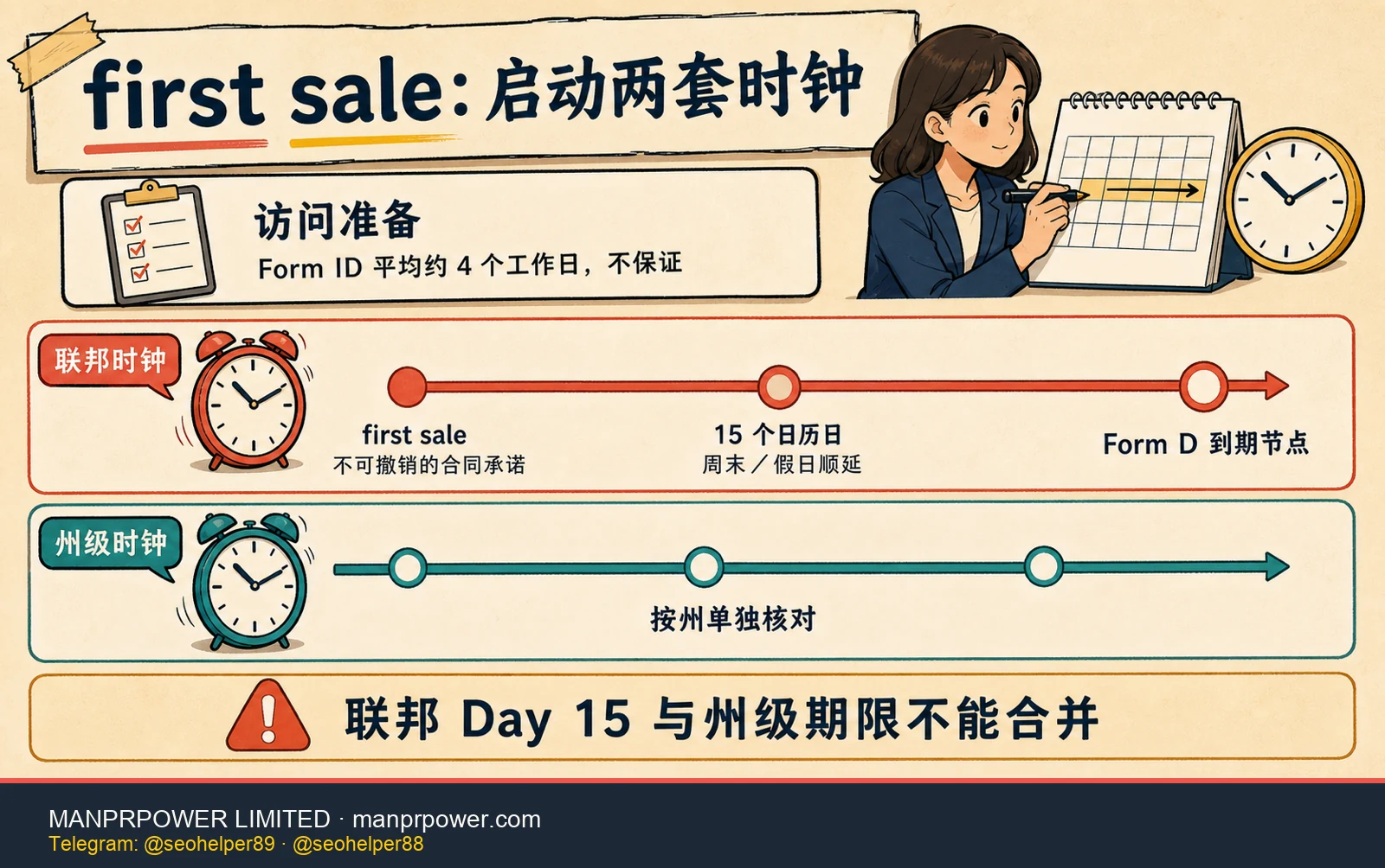 SEC Form D first sale 双时钟图，显示 EDGAR 访问准备、不可撤销承诺、联邦 15 个日历日和各州独立期限