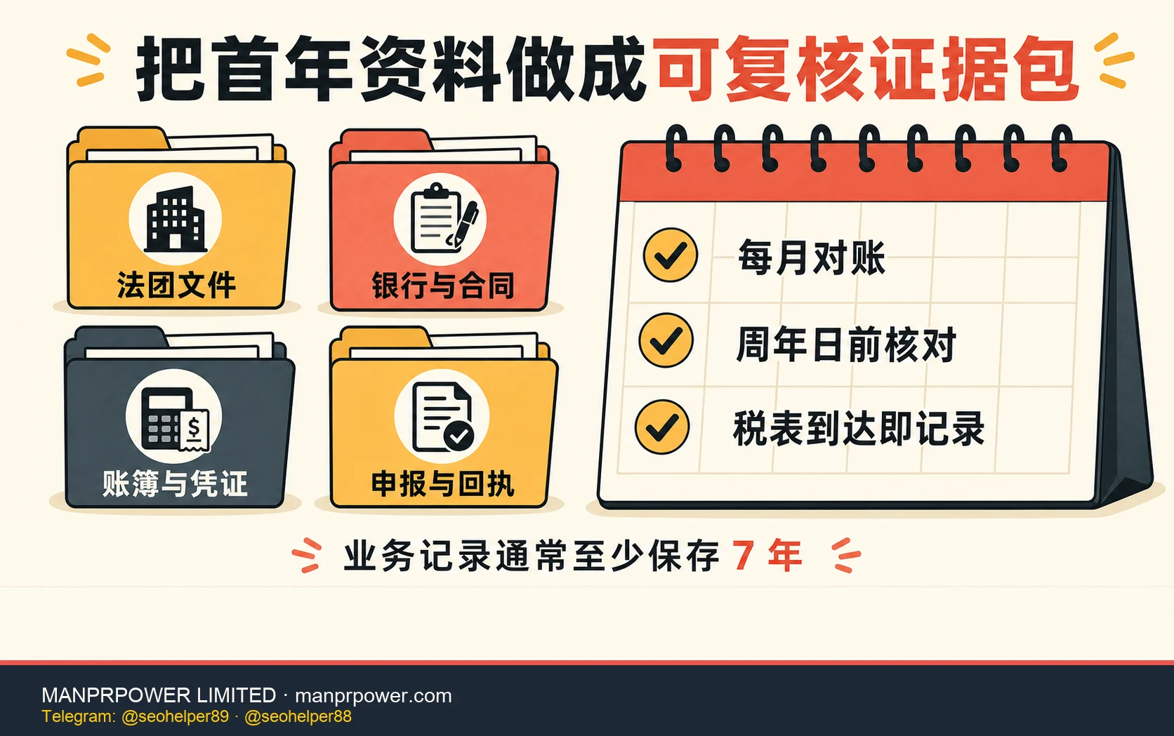 香港公司首年证据包示意，归档法团文件、银行合同、账簿凭证及申报回执，并设置每月与周年提醒