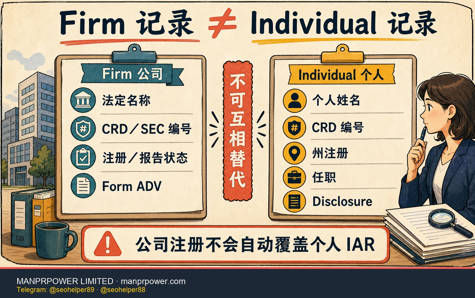 IAPD 公司与个人结果对照，公司核对法定名称编号状态和 Form ADV，个人核对姓名 CRD 州注册任职与披露