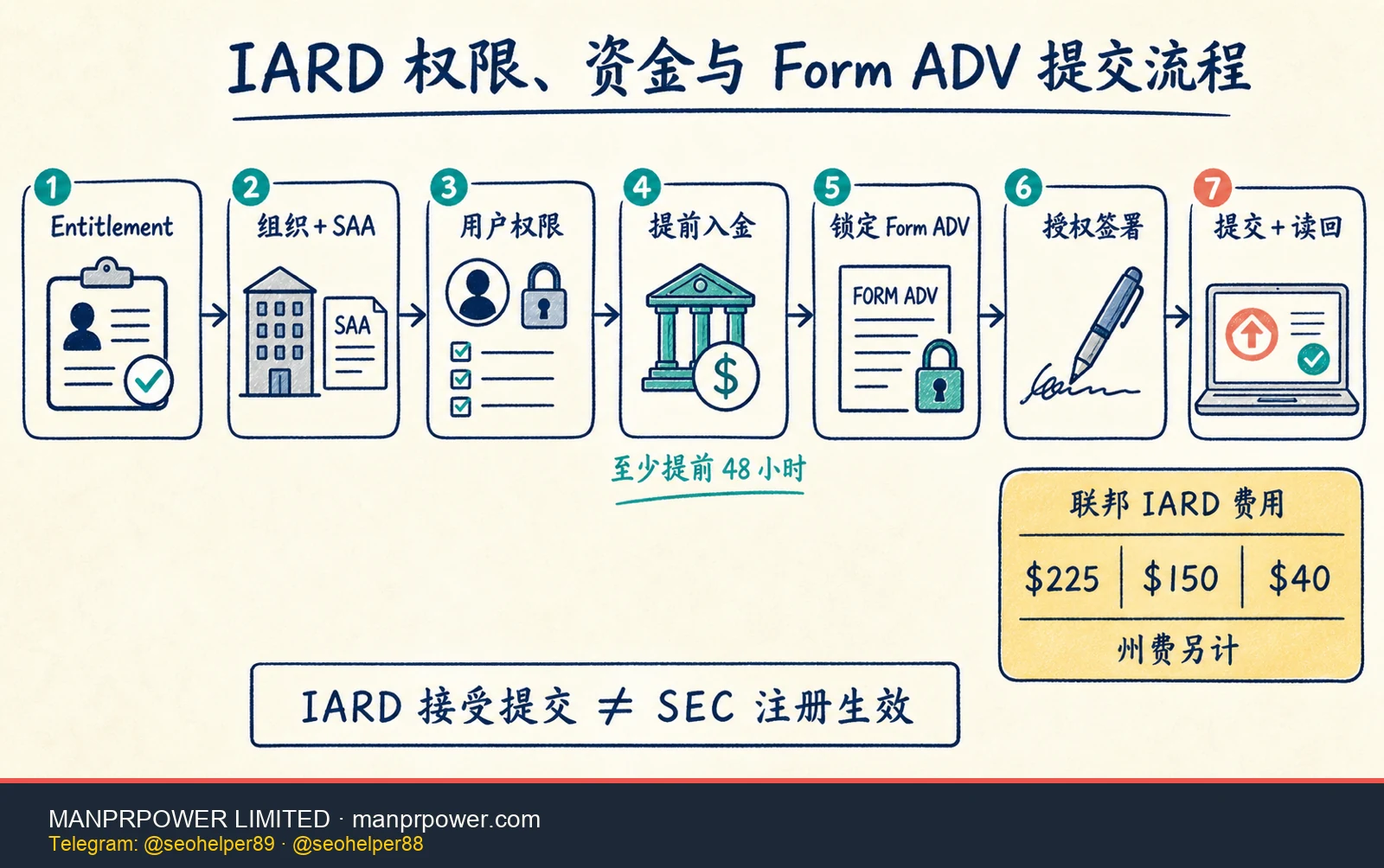 SEC RIA 的 IARD 权限与 Form ADV 提交流程，包括 FINRA entitlement、SAA、用户、提前 48 小时入金、授权签署和状态读回
