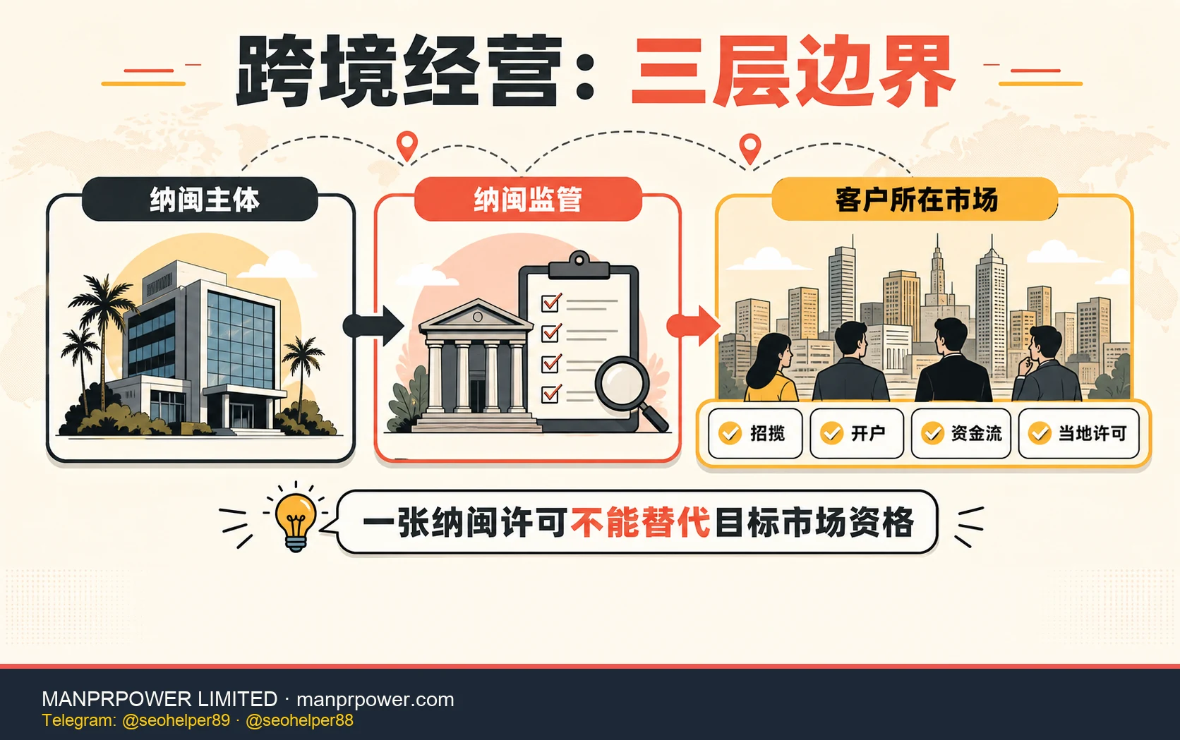 纳闽跨境经营三层监管边界 纳闽跨境经营三层边界图,区分纳闽主体、纳闽监管与客户所在市场,并核对招揽开户资金流及当地许可