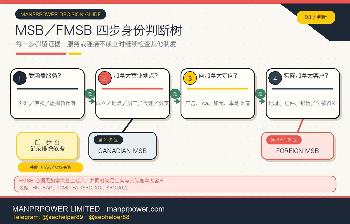Canadian MSB 与 FMSB 四步判断树，从受涵盖服务、加拿大营业地点、定向加拿大到实际加拿大客户