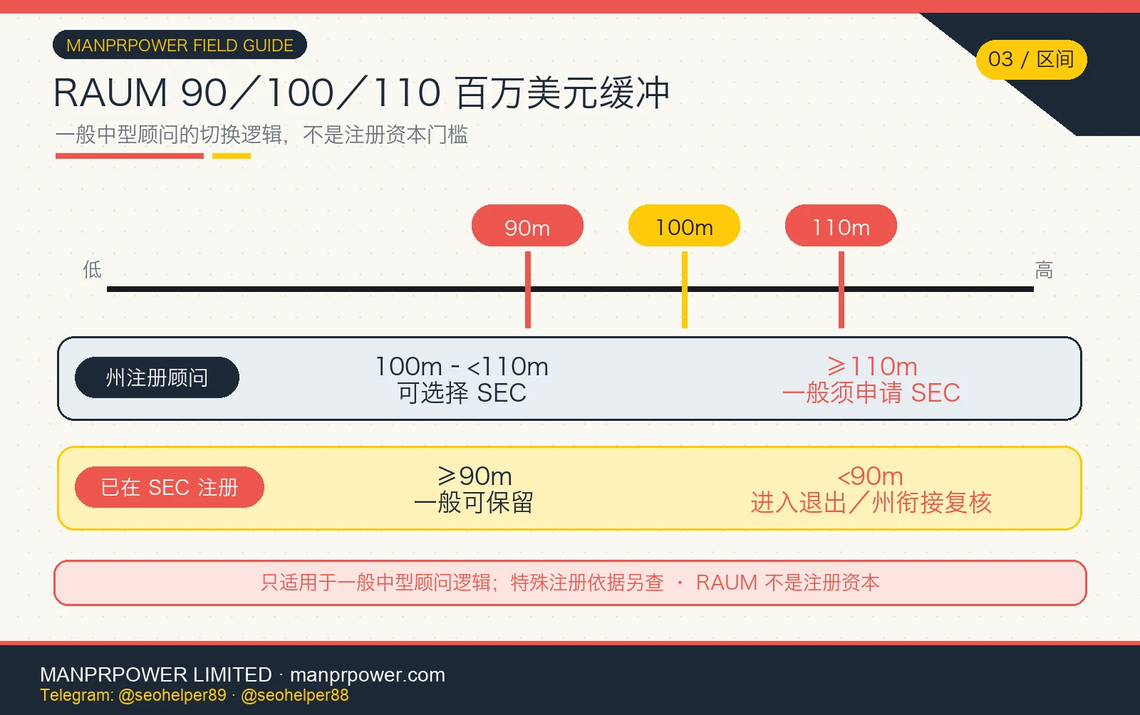 RIA 监管资产管理规模 RAUM 90、100、110 百万美元缓冲区间图，比较州注册顾问申请 SEC 与已注册顾问保留 SEC 的规则