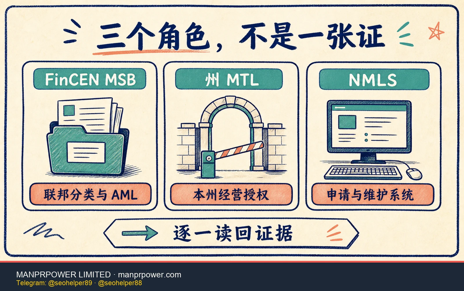 FinCEN MSB、州 MTL 与 NMLS 对照 FinCEN MSB、州 Money Transmitter License 与 NMLS 三角色对照图,比较定位、证据、限制和持续责任