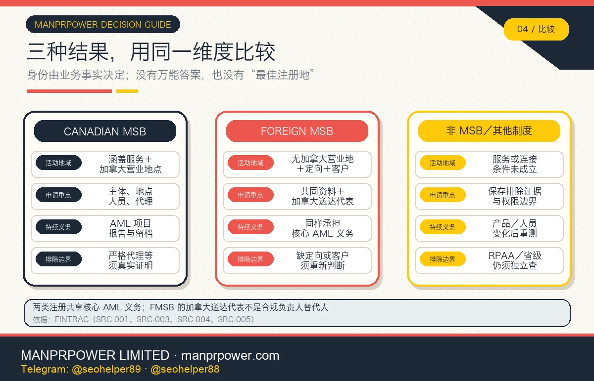 Canadian MSB、Foreign MSB 与非 MSB 其他制度三列比较，按活动地域、申请重点、持续义务和排除边界对照