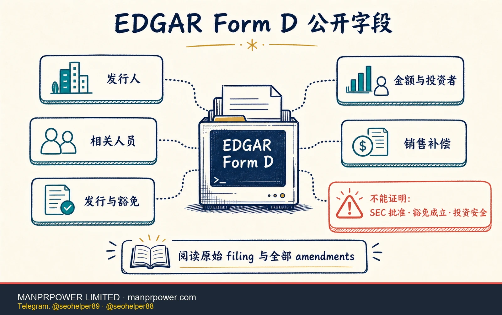 EDGAR Form D 公开字段地图，显示发行人、相关人员、豁免、金额、投资者、销售补偿，并说明不能证明 SEC 批准或投资安全